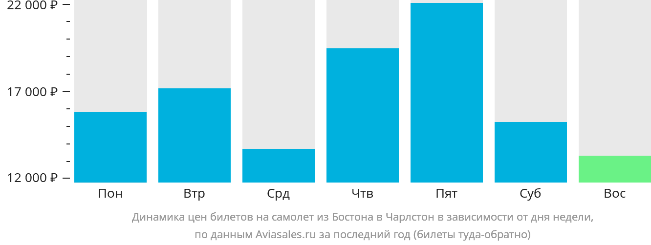 Динамика цен билетов на самолёт из Бостона в Чарлстон в зависимости от дня недели