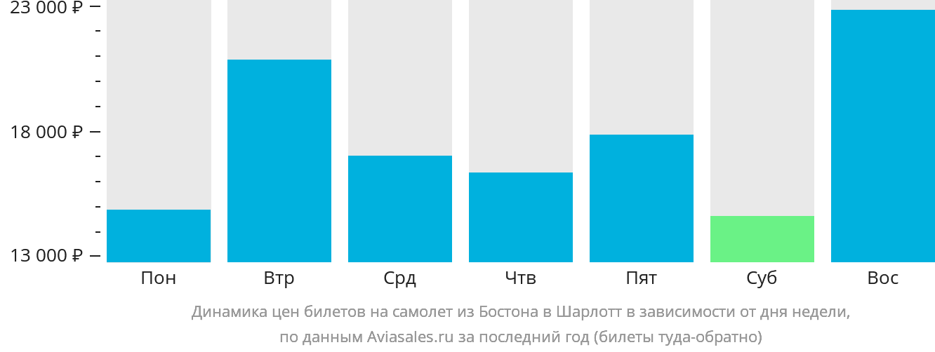 Динамика цен билетов на самолёт из Бостона в Шарлотт в зависимости от дня недели