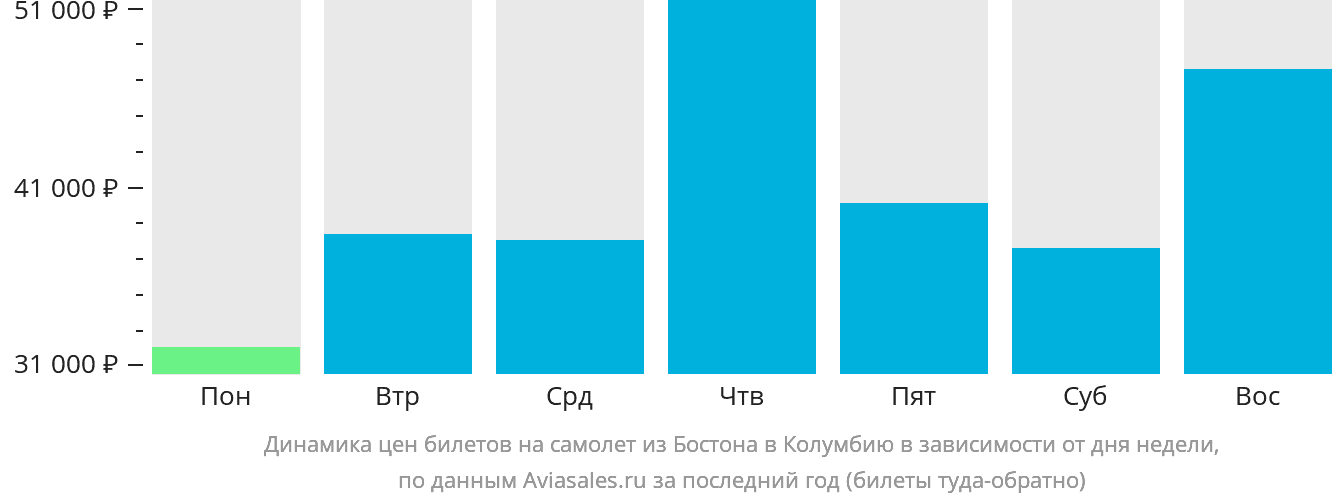 Динамика цен билетов на самолёт из Бостона в Колумбию в зависимости от дня недели