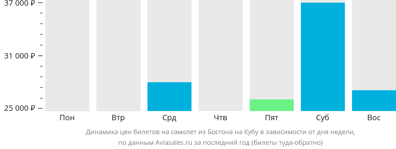 Динамика цен билетов на самолёт из Бостона на Кубу в зависимости от дня недели