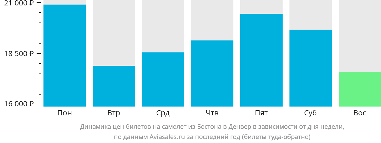Динамика цен билетов на самолёт из Бостона в Денвер в зависимости от дня недели