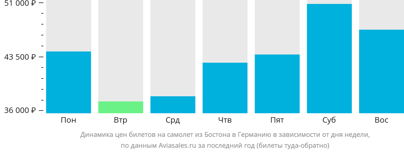 Динамика цен билетов на самолёт из Бостона в Германию в зависимости от дня недели