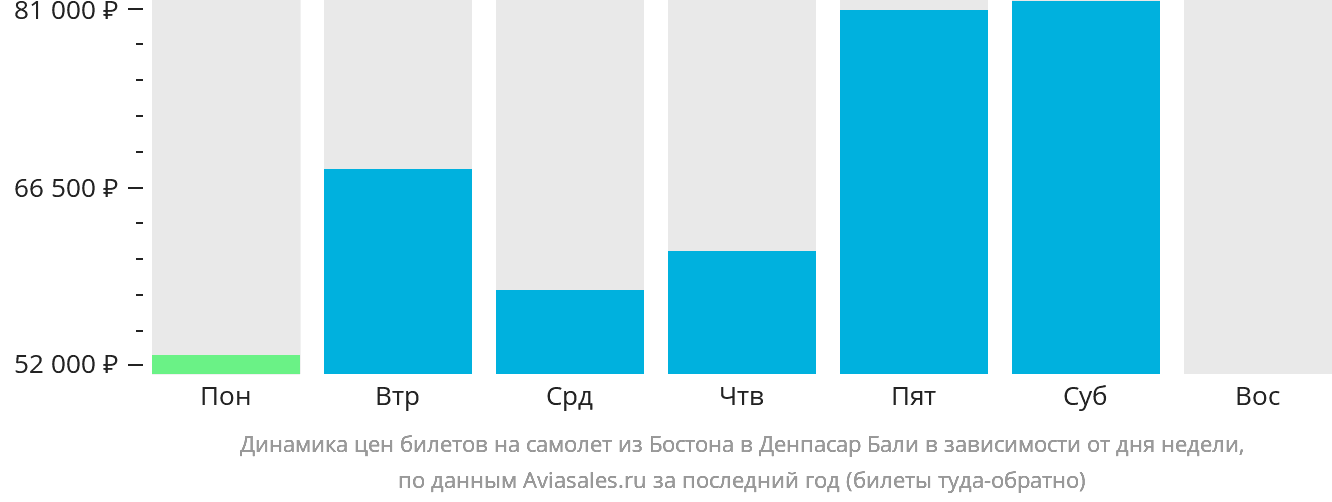 Динамика цен билетов на самолёт из Бостона в Денпасар (Бали) в зависимости от дня недели