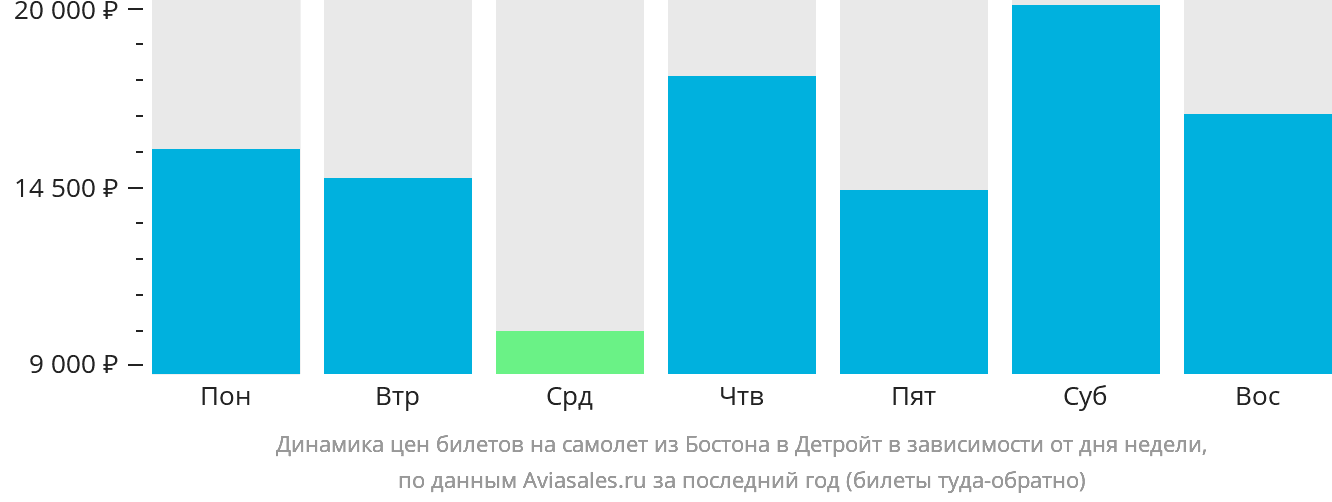 Динамика цен билетов на самолёт из Бостона в Детройт в зависимости от дня недели
