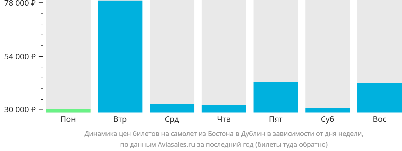 Динамика цен билетов на самолёт из Бостона в Дублин в зависимости от дня недели
