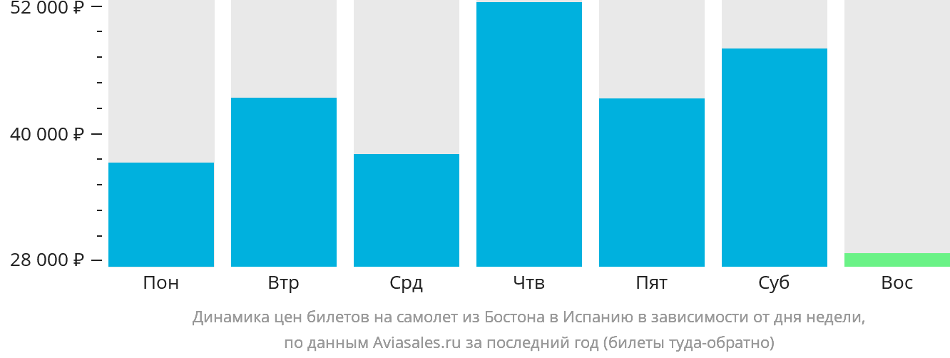 Динамика цен билетов на самолёт из Бостона в Испанию в зависимости от дня недели