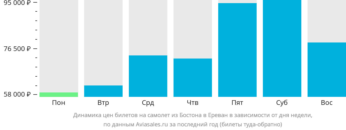 Динамика цен билетов на самолёт из Бостона в Ереван в зависимости от дня недели