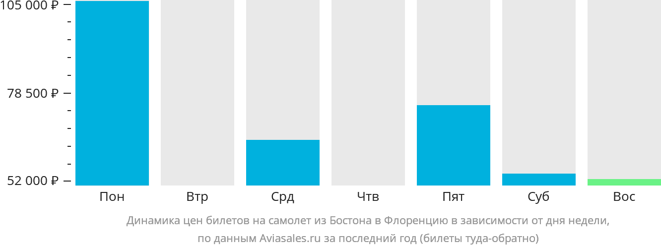 Динамика цен билетов на самолёт из Бостона в Флоренцию в зависимости от дня недели
