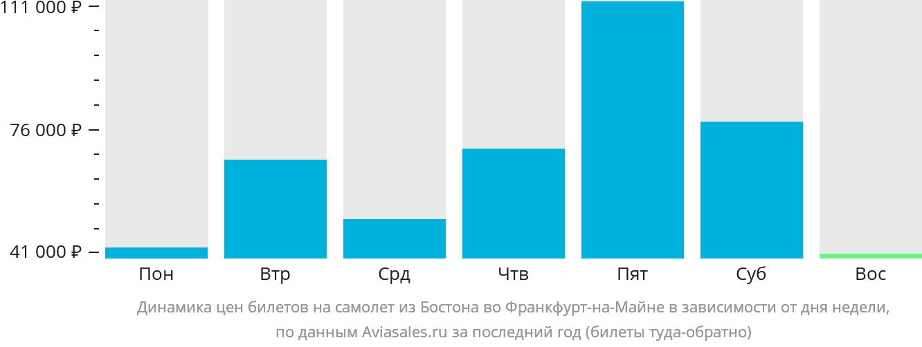 Динамика цен билетов на самолёт из Бостона во Франкфурт-на-Майне в зависимости от дня недели