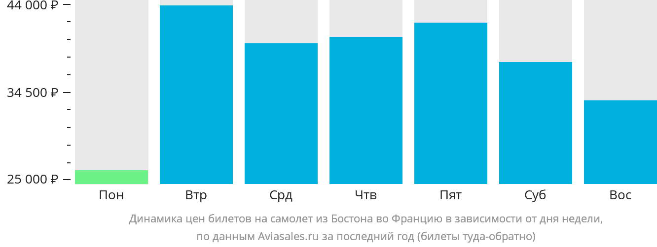Динамика цен билетов на самолёт из Бостона во Францию в зависимости от дня недели