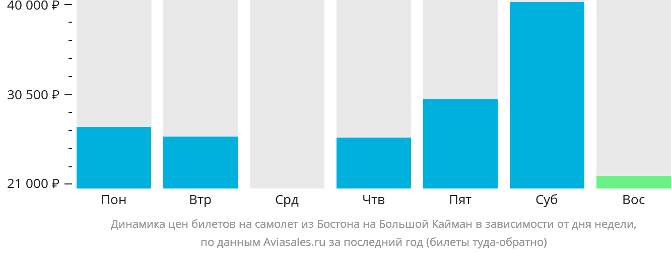Динамика цен билетов на самолёт из Бостона на Большой Кайман в зависимости от дня недели