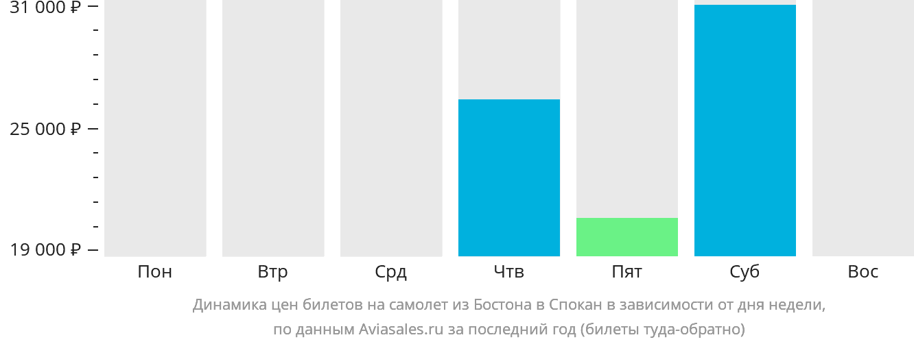 Динамика цен билетов на самолёт из Бостона в Спокан в зависимости от дня недели