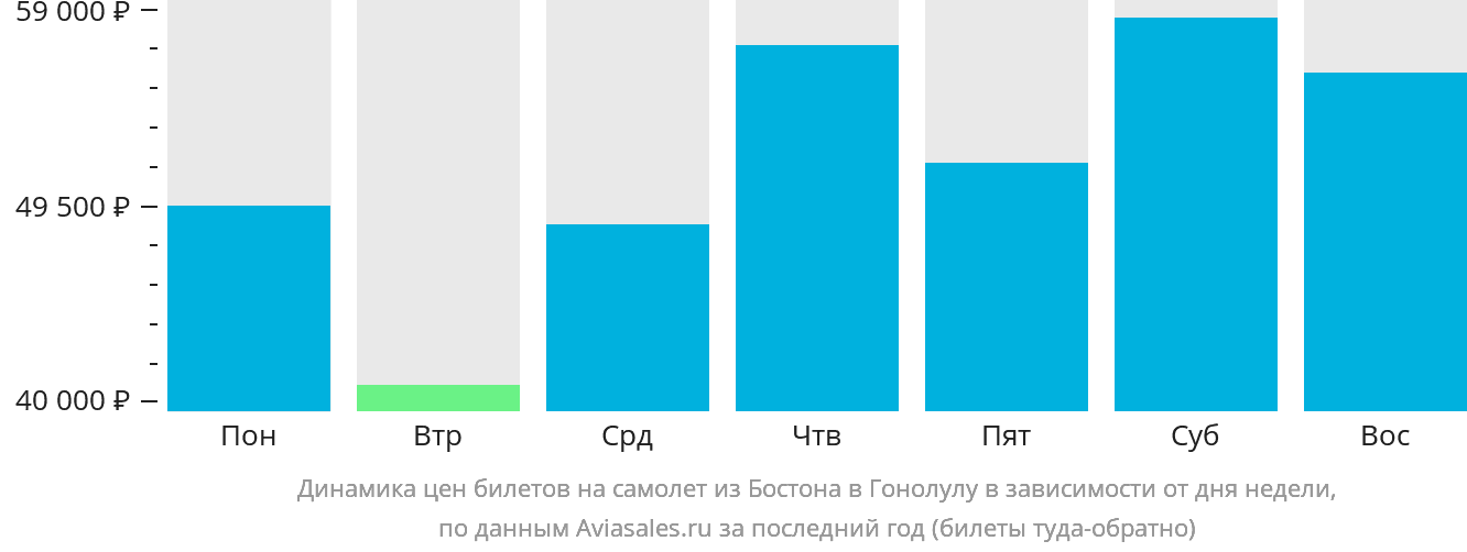 Динамика цен билетов на самолёт из Бостона в Гонолулу в зависимости от дня недели