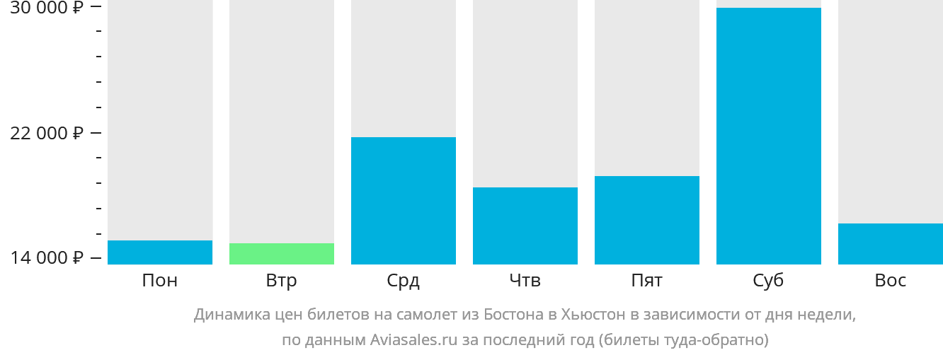 Динамика цен билетов на самолёт из Бостона в Хьюстон в зависимости от дня недели
