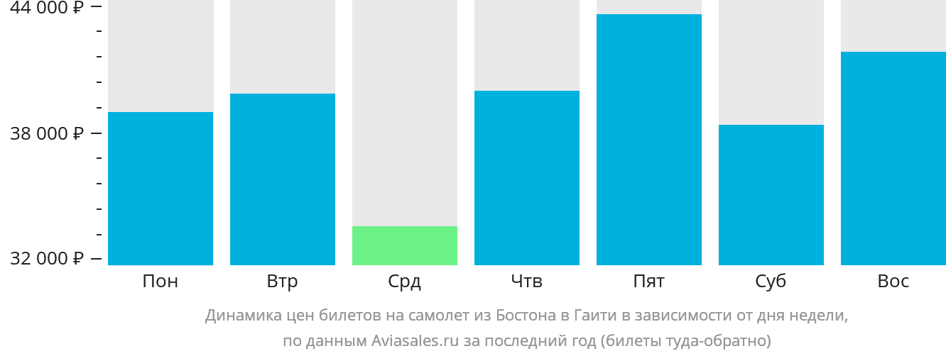Динамика цен билетов на самолёт из Бостона в Гаити в зависимости от дня недели