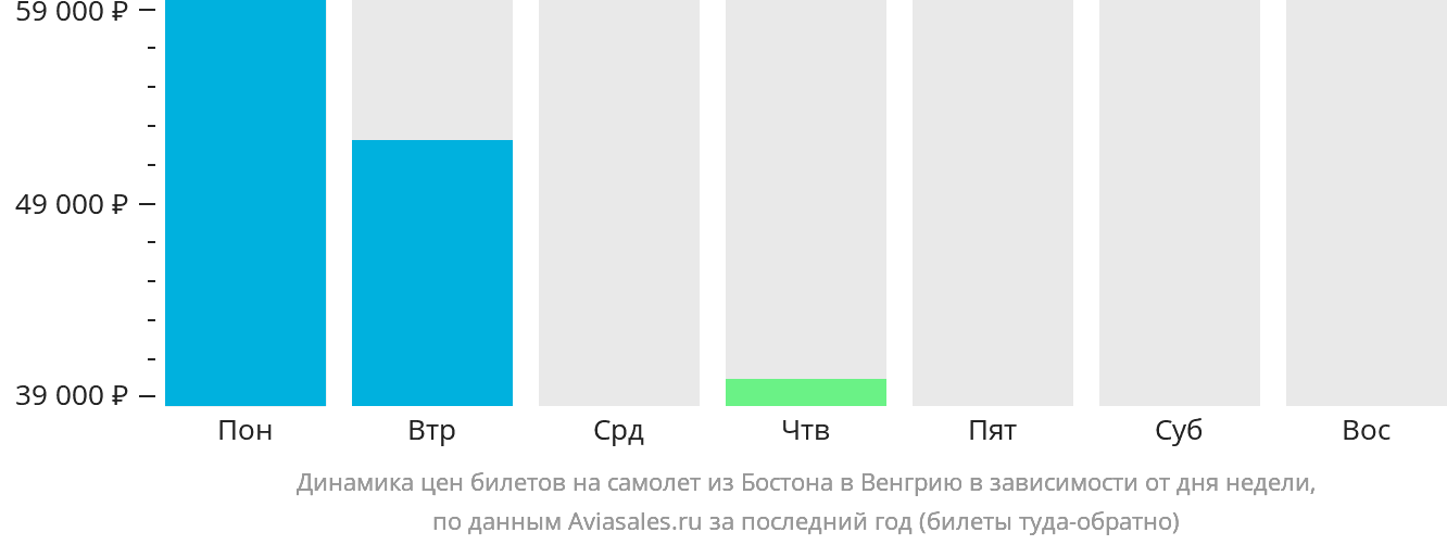 Динамика цен билетов на самолёт из Бостона в Венгрию в зависимости от дня недели