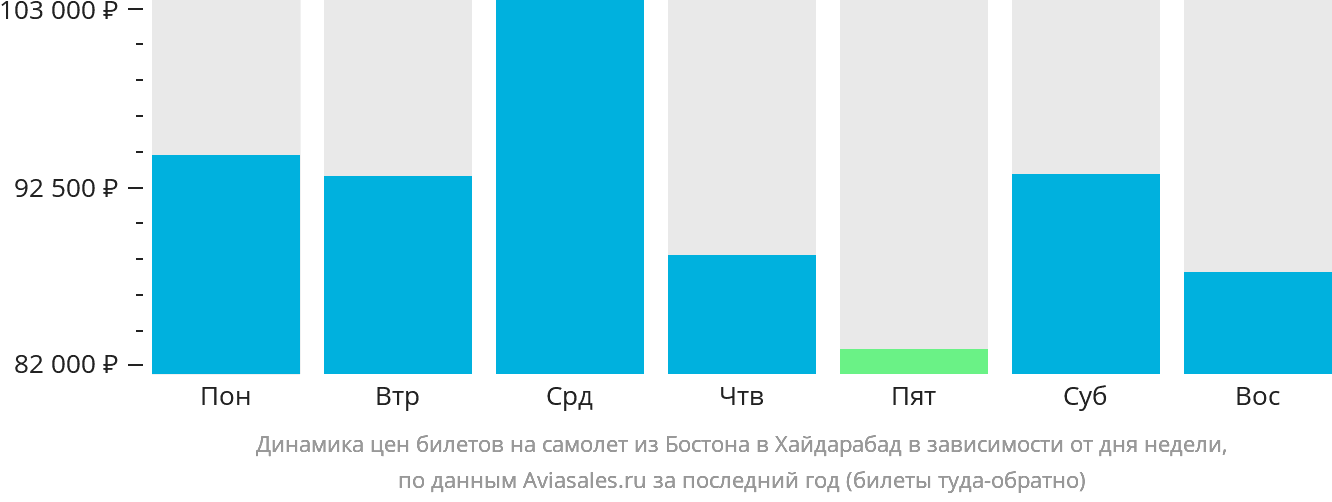 Динамика цен билетов на самолёт из Бостона в Хайдарабад в зависимости от дня недели