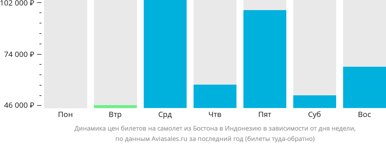 Динамика цен билетов на самолёт из Бостона в Индонезию в зависимости от дня недели