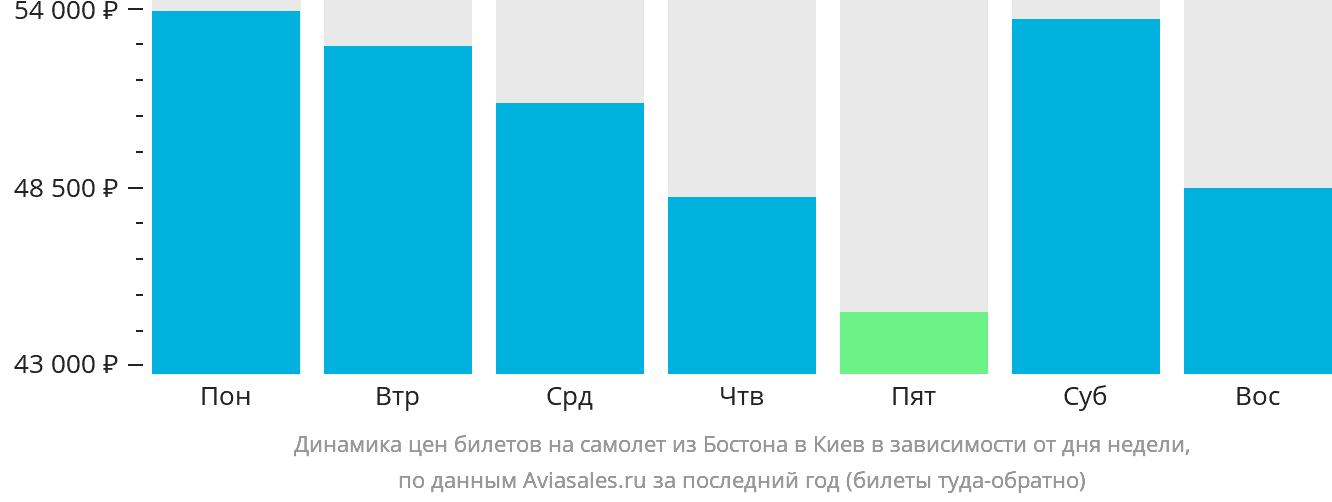 Динамика цен билетов на самолёт из Бостона в Киев в зависимости от дня недели