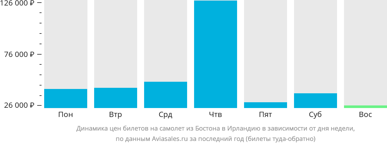 Динамика цен билетов на самолёт из Бостона в Ирландию в зависимости от дня недели