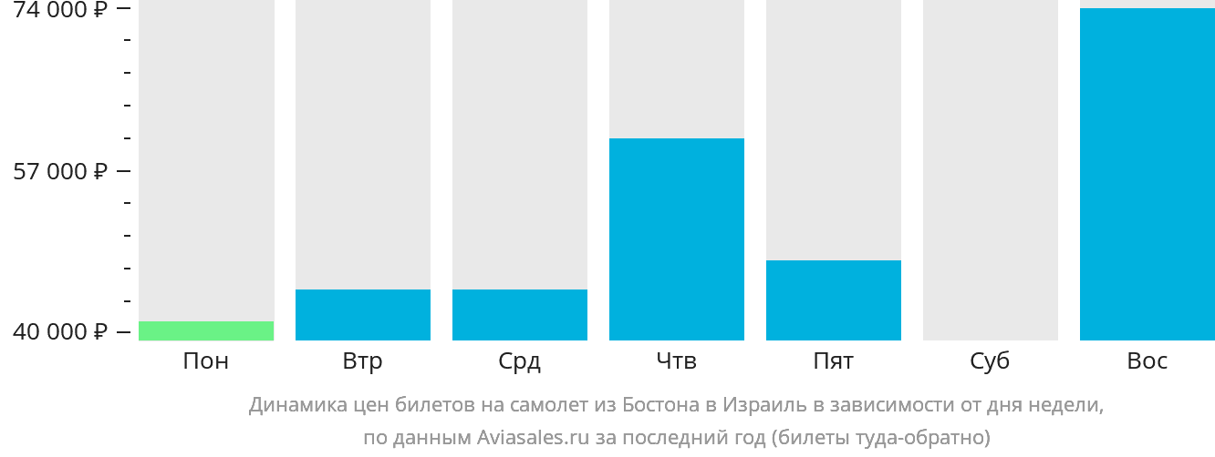 Динамика цен билетов на самолёт из Бостона в Израиль в зависимости от дня недели