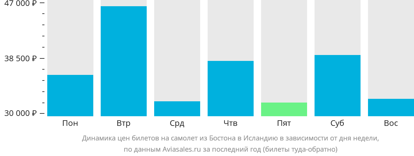 Динамика цен билетов на самолёт из Бостона в Исландию в зависимости от дня недели