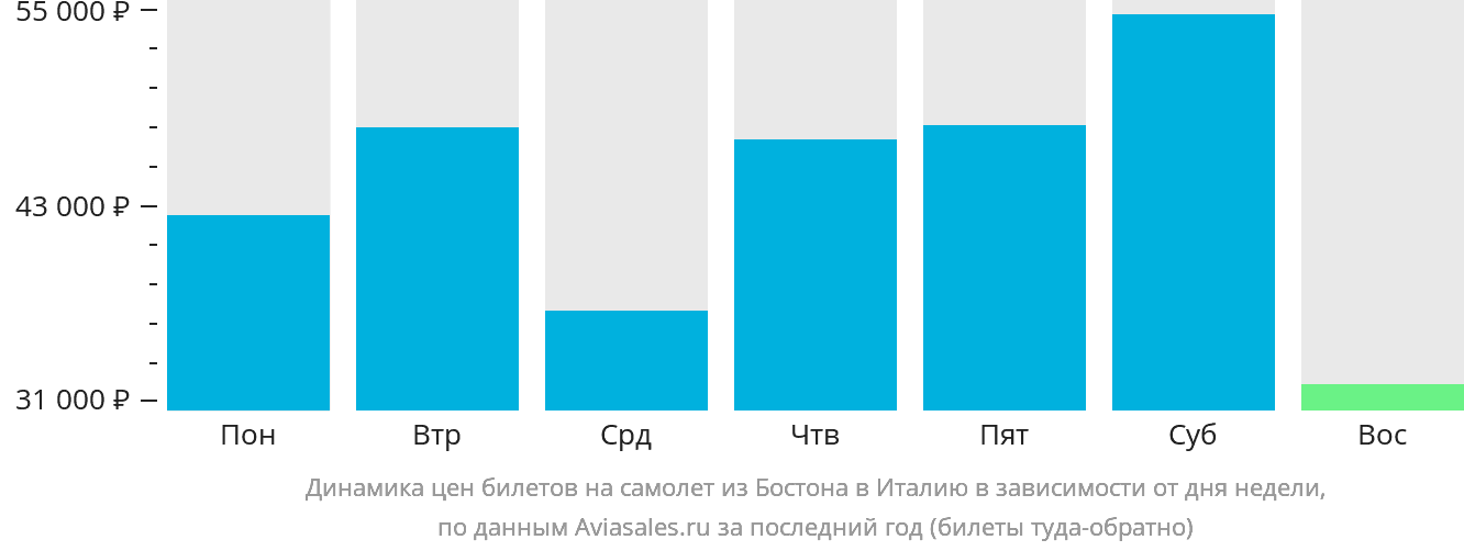 Динамика цен билетов на самолёт из Бостона в Италию в зависимости от дня недели