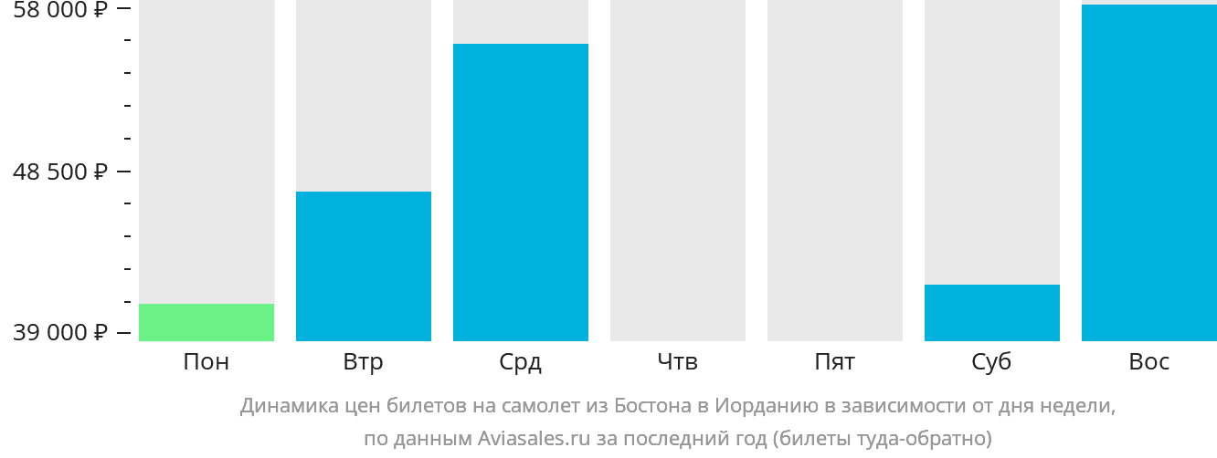 Динамика цен билетов на самолёт из Бостона в Иорданию в зависимости от дня недели