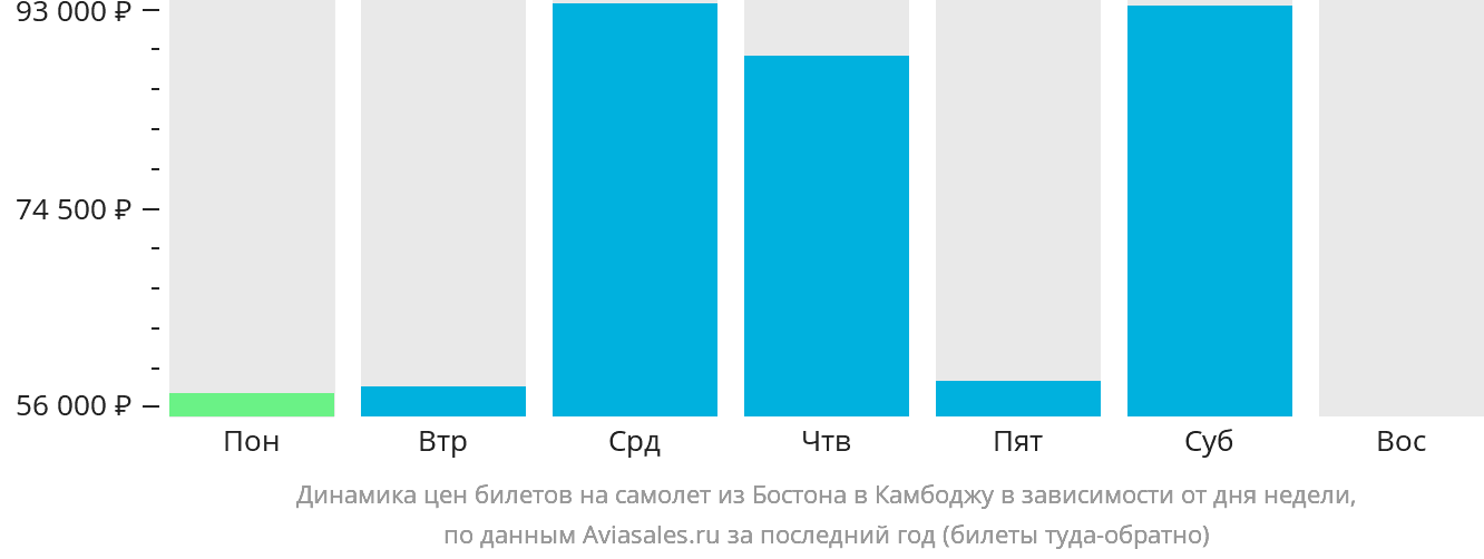 Динамика цен билетов на самолёт из Бостона в Камбоджу в зависимости от дня недели