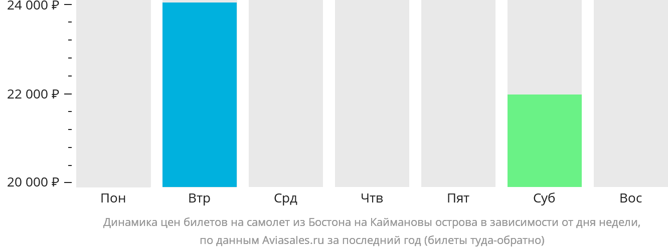 Динамика цен билетов на самолёт из Бостона на Каймановы острова в зависимости от дня недели