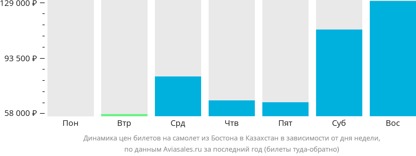 Динамика цен билетов на самолёт из Бостона в Казахстан в зависимости от дня недели