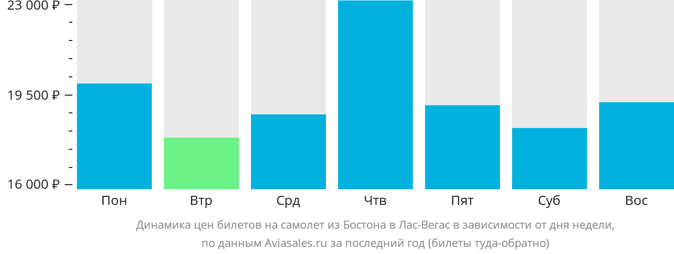 Динамика цен билетов на самолёт из Бостона в Лас-Вегас в зависимости от дня недели