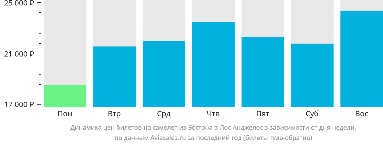 Динамика цен билетов на самолёт из Бостона в Лос-Анджелес в зависимости от дня недели