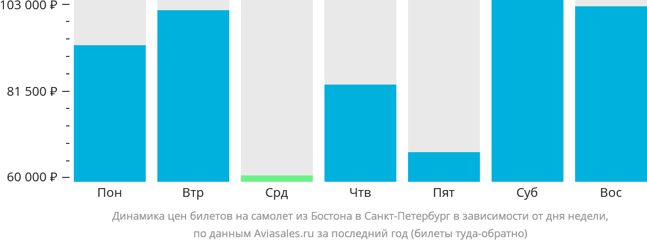 Динамика цен билетов на самолёт из Бостона в Санкт-Петербург в зависимости от дня недели