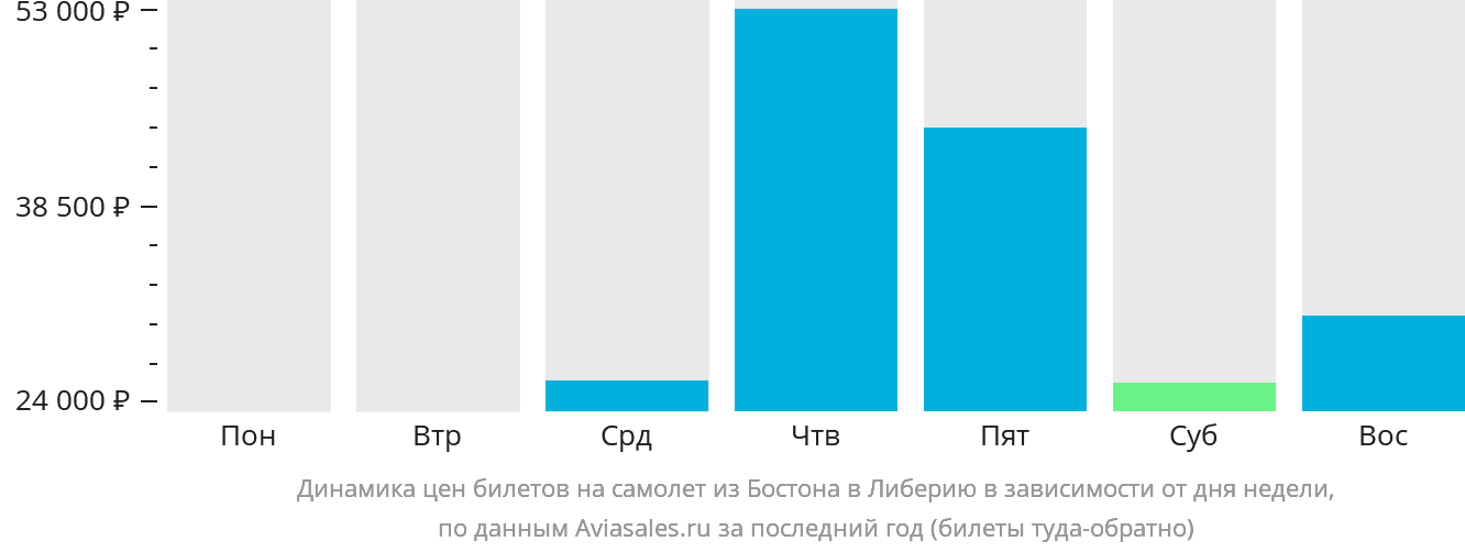 Динамика цен билетов на самолёт из Бостона в Либерию в зависимости от дня недели