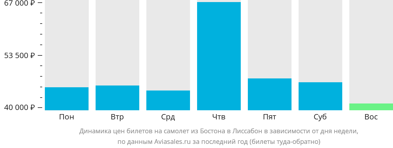 Динамика цен билетов на самолёт из Бостона в Лиссабон в зависимости от дня недели