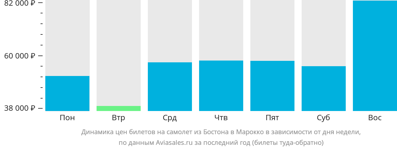 Динамика цен билетов на самолёт из Бостона в Марокко в зависимости от дня недели