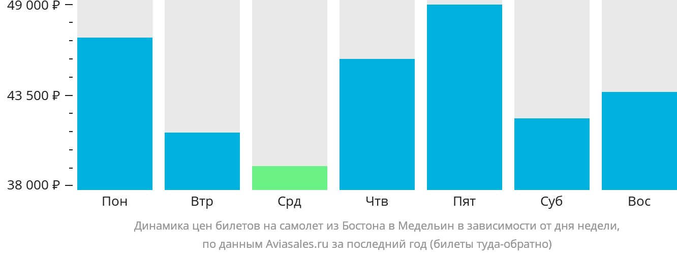Динамика цен билетов на самолёт из Бостона в Медельин в зависимости от дня недели