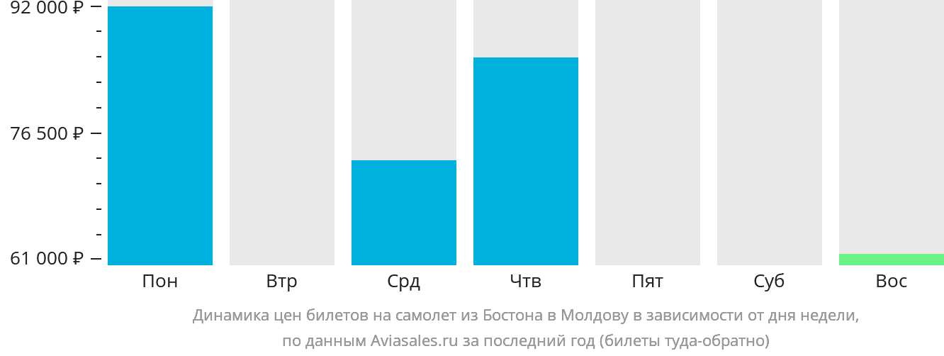 Динамика цен билетов на самолёт из Бостона в Молдову в зависимости от дня недели