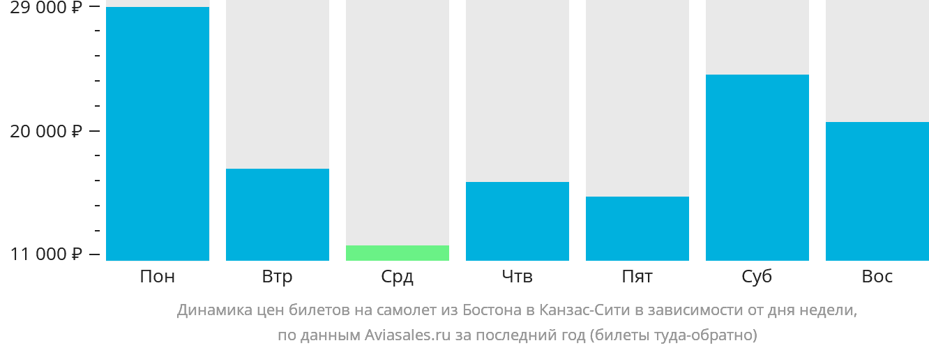 Динамика цен билетов на самолёт из Бостона в Канзас-Сити в зависимости от дня недели