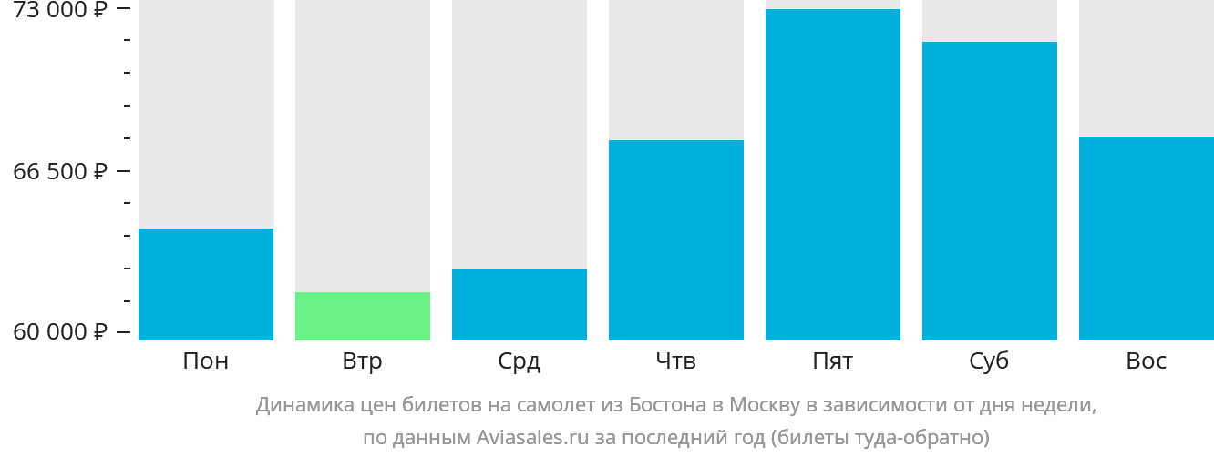 Динамика цен билетов на самолёт из Бостона в Москву в зависимости от дня недели