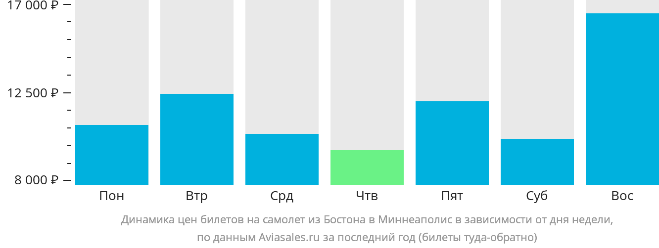 Динамика цен билетов на самолёт из Бостона в Миннеаполис в зависимости от дня недели