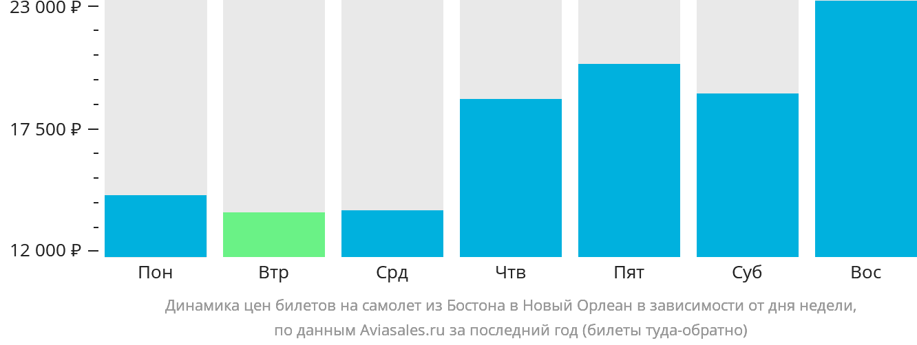 Динамика цен билетов на самолёт из Бостона в Новый Орлеан в зависимости от дня недели