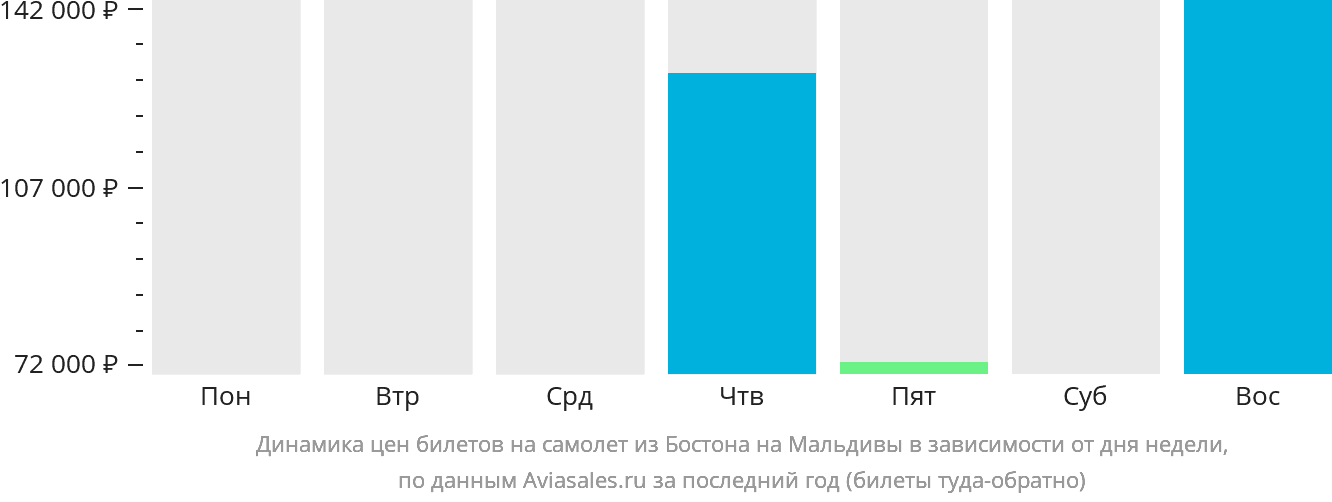 Динамика цен билетов на самолёт из Бостона на Мальдивы в зависимости от дня недели