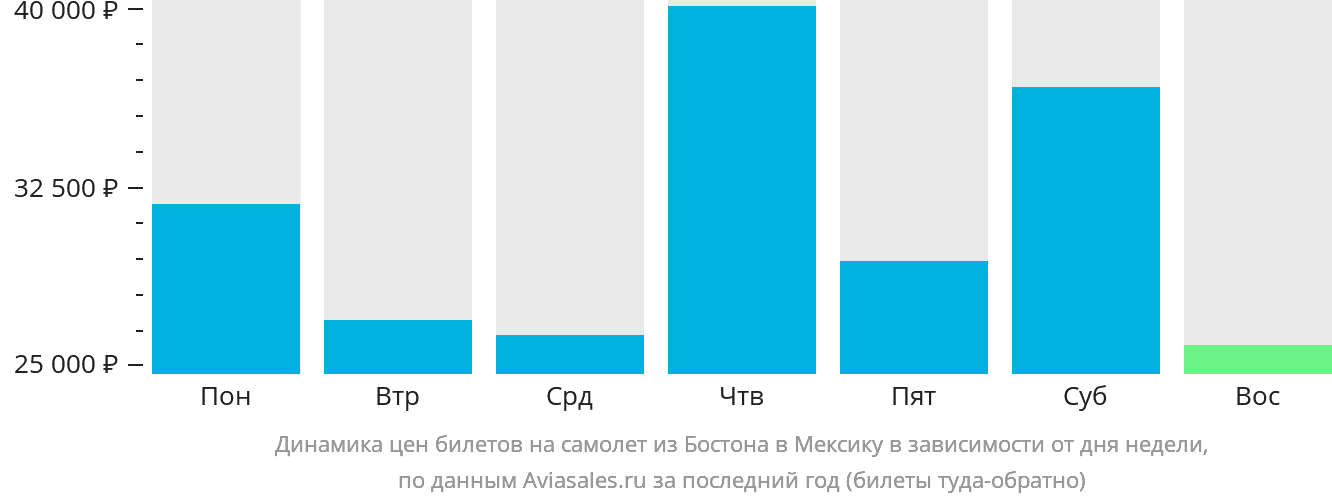 Динамика цен билетов на самолёт из Бостона в Мексику в зависимости от дня недели