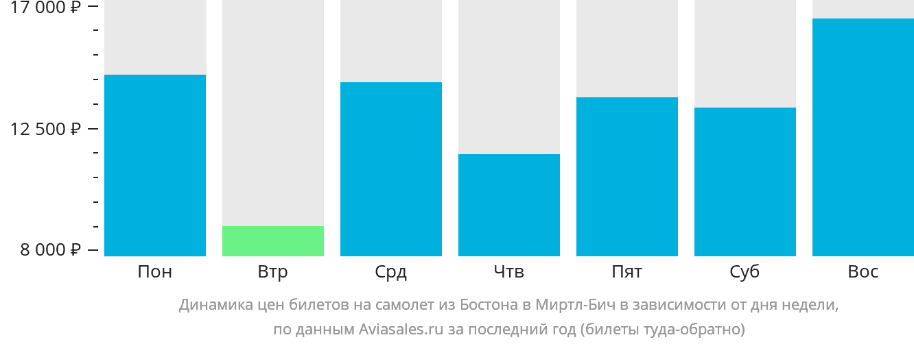 Динамика цен билетов на самолёт из Бостона в Миртл-Бич в зависимости от дня недели