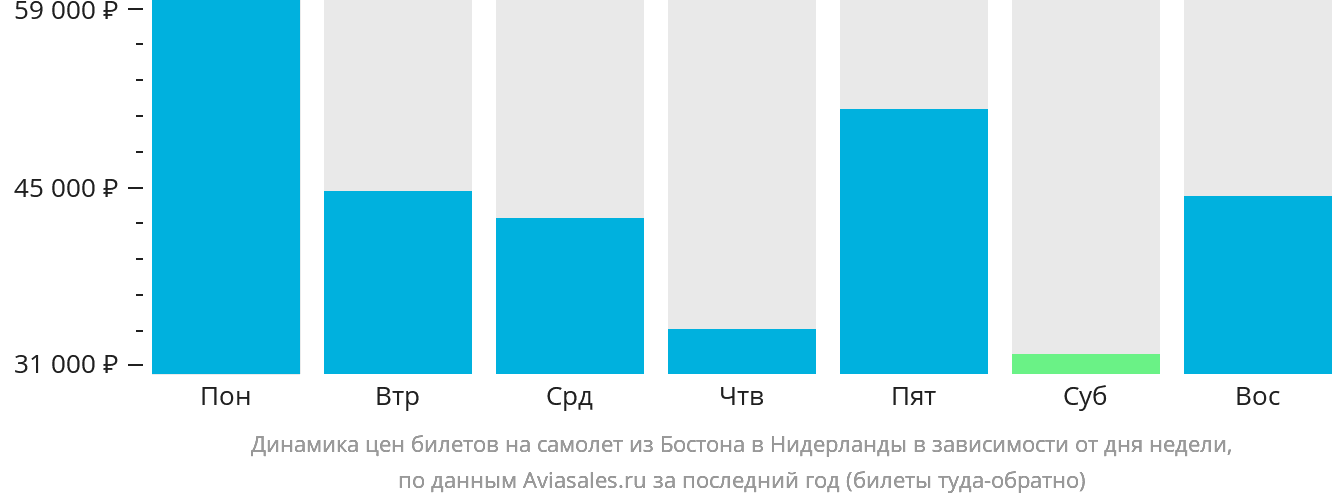Динамика цен билетов на самолёт из Бостона в Нидерланды в зависимости от дня недели