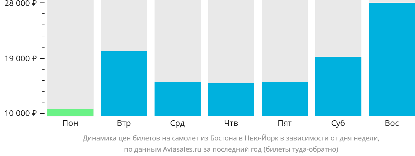 Динамика цен билетов на самолёт из Бостона в Нью-Йорк в зависимости от дня недели