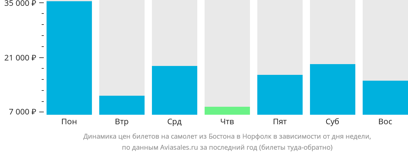 Динамика цен билетов на самолёт из Бостона в Норфолк в зависимости от дня недели