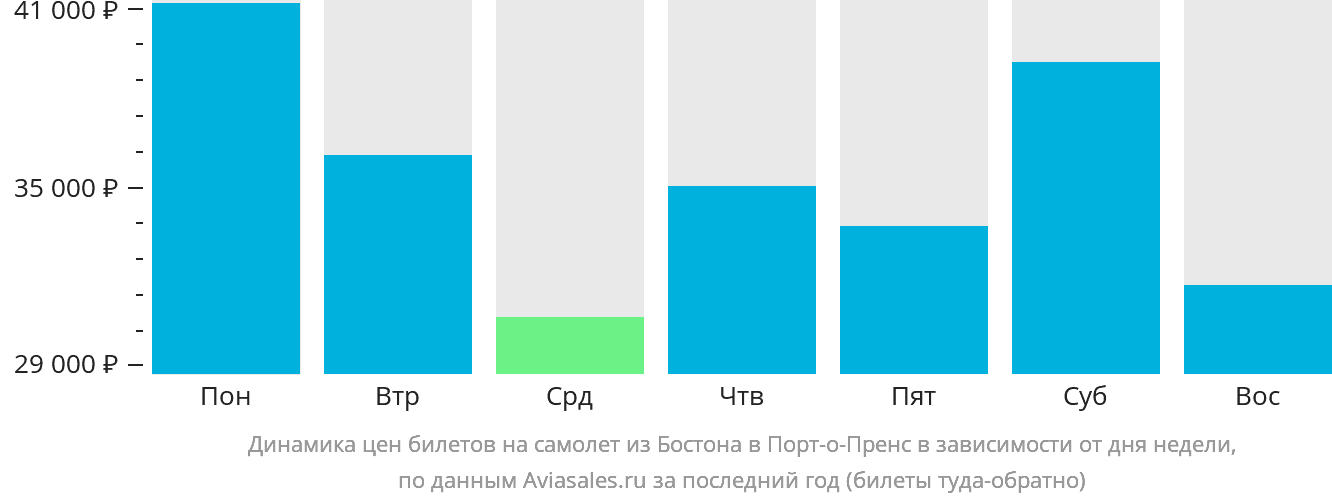 Динамика цен билетов на самолёт из Бостона в Порт-о-Пренс в зависимости от дня недели